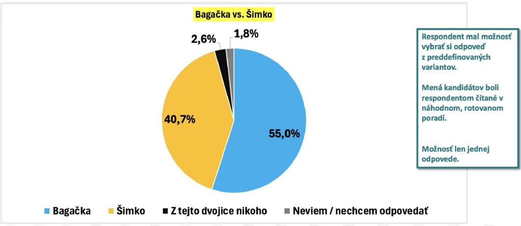 Prieskum preferencií 2025 - Bagačka vs. Šimko