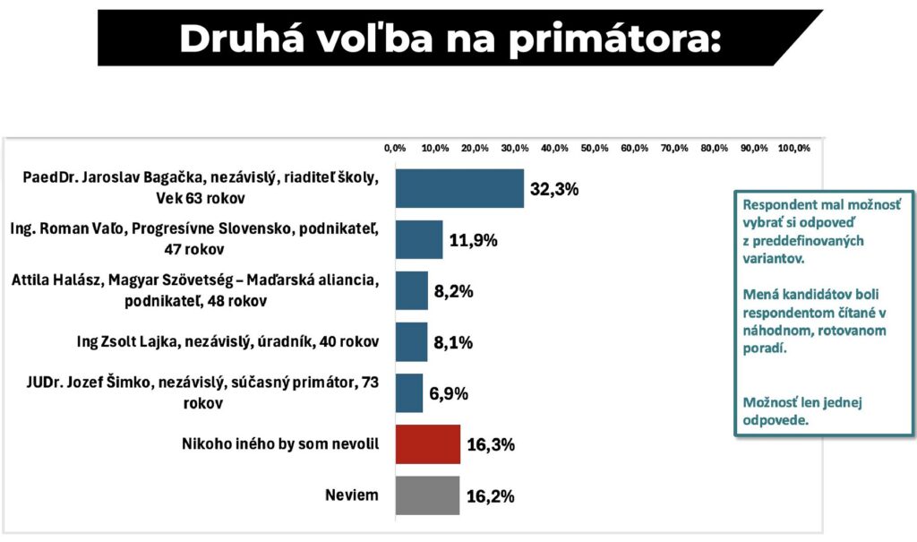 Prieskum preferencií 2025 - druhá voľba, Bagačka