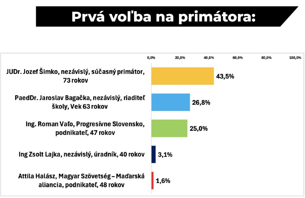 Prieskum preferencií 2025 - prvá voľba, Bagačka